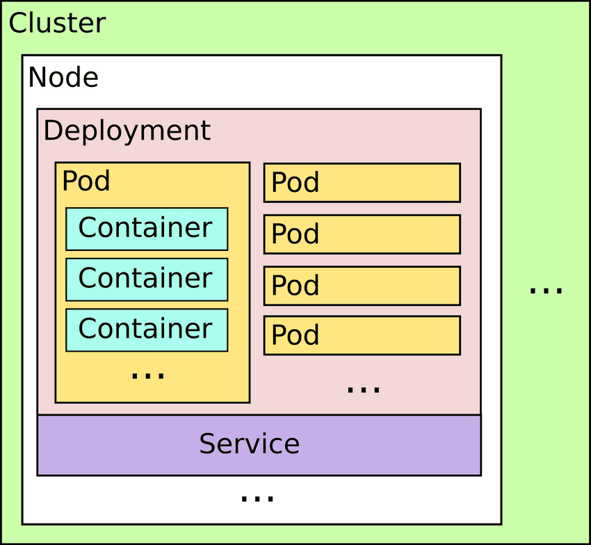 A simplification of Kubernetes infrastructure